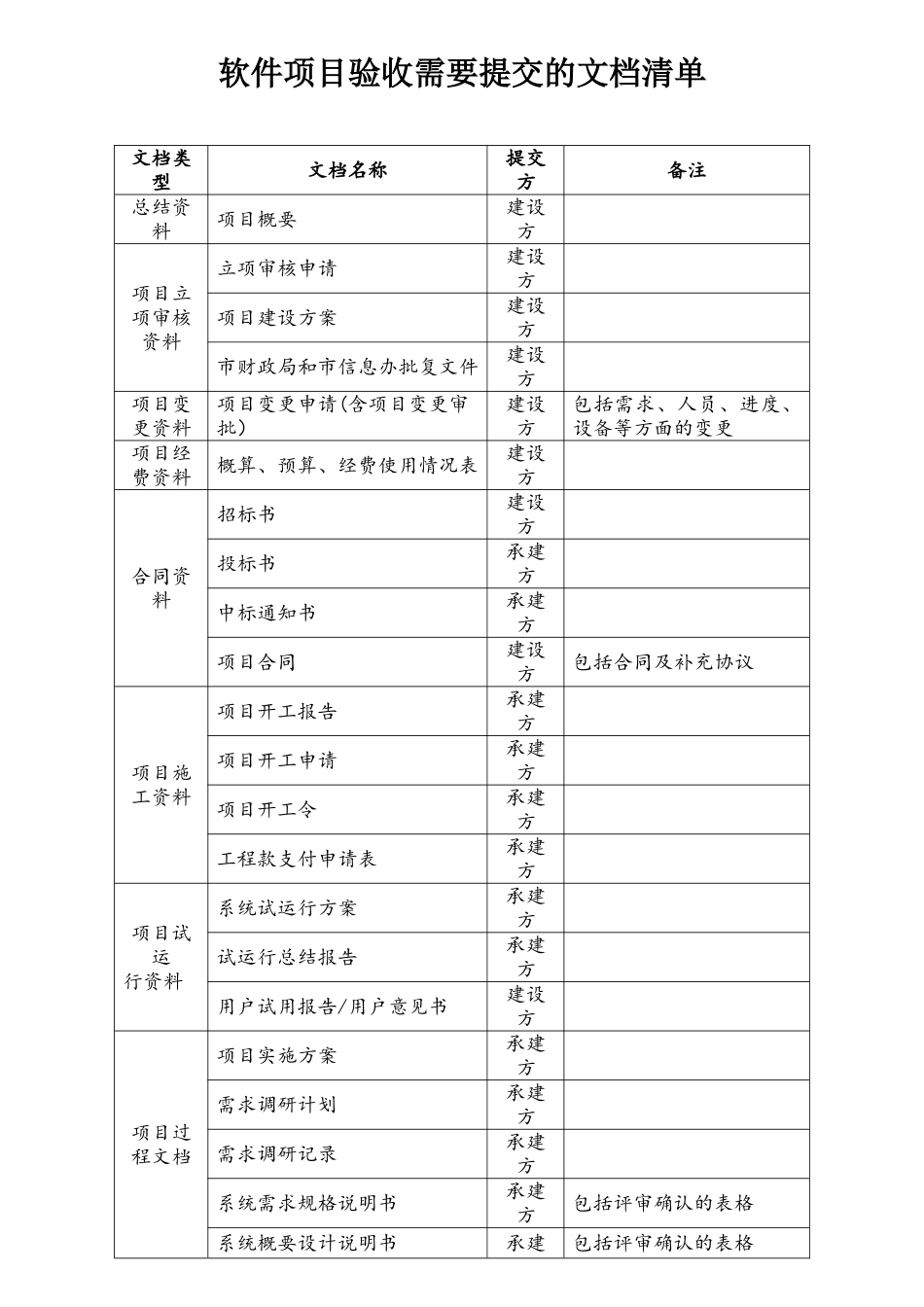 软件验收需要提交的文档清单_第1页