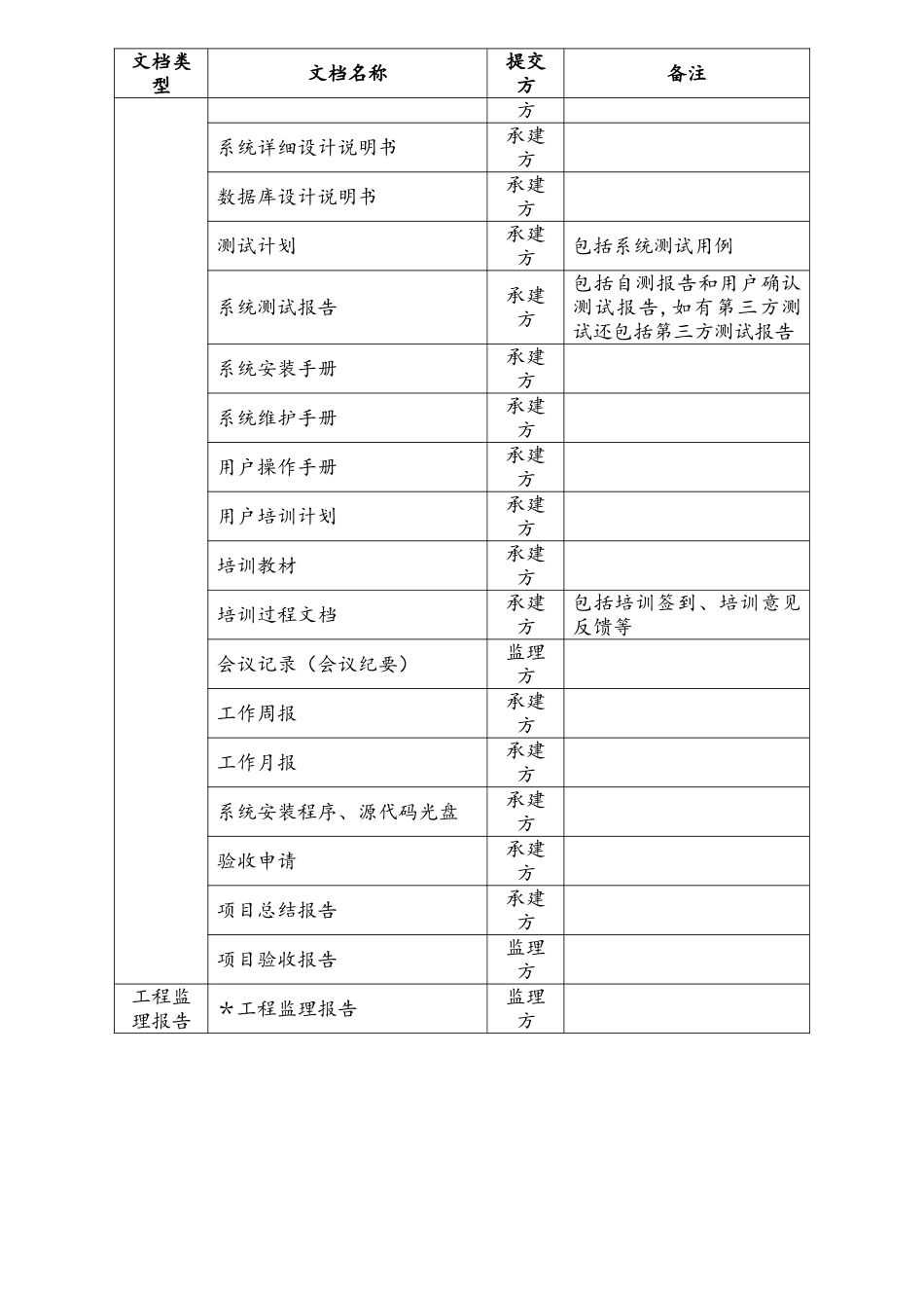 软件验收需要提交的文档清单_第2页
