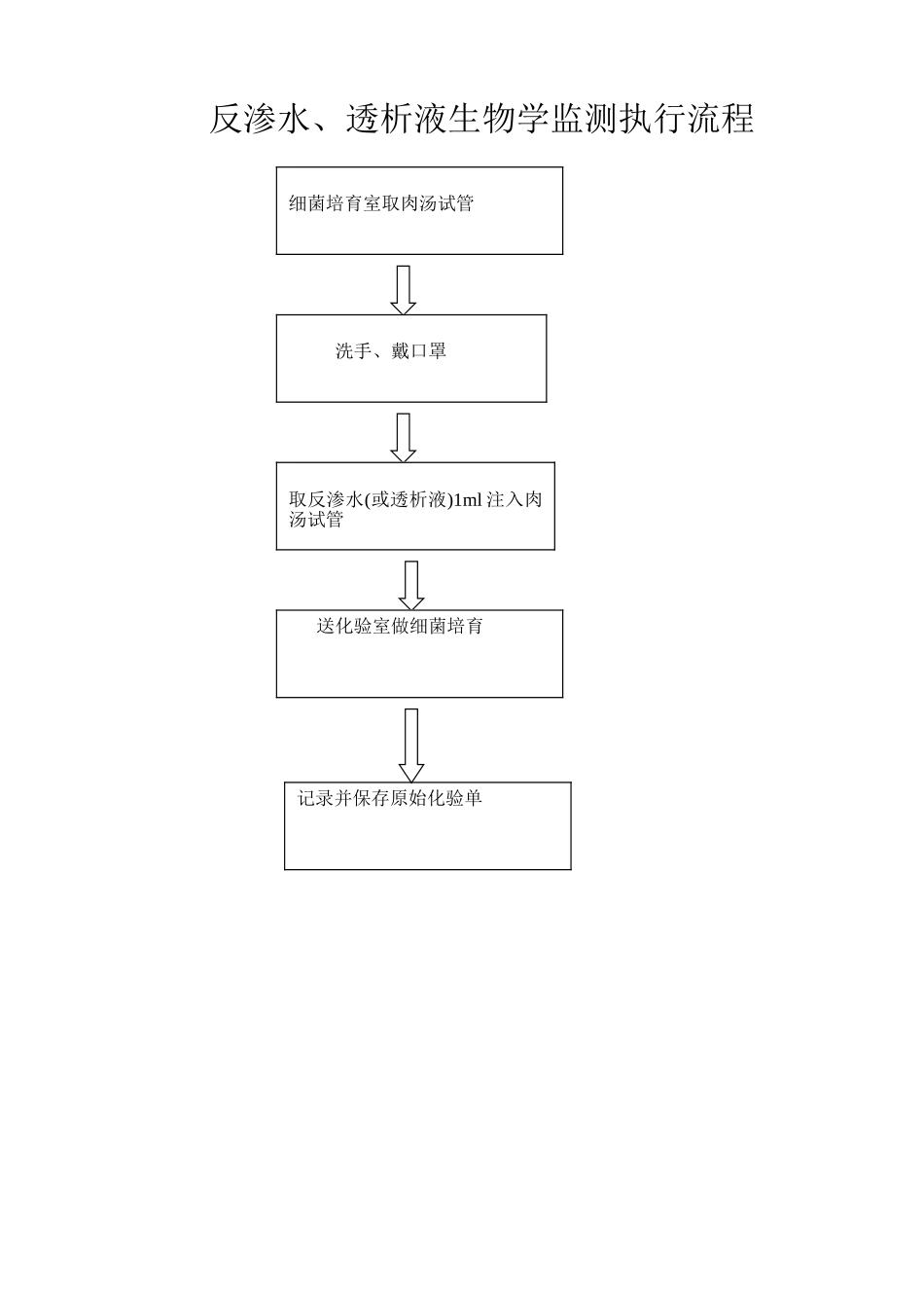 透析液和透析用水的水质监控制度和执行的流程_第2页