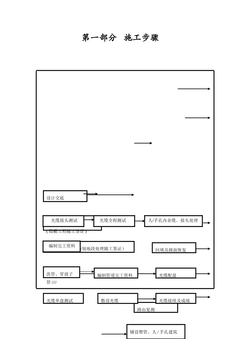 通信光缆线路综合项目工程综合项目施工及验收关键技术作业规程_第1页
