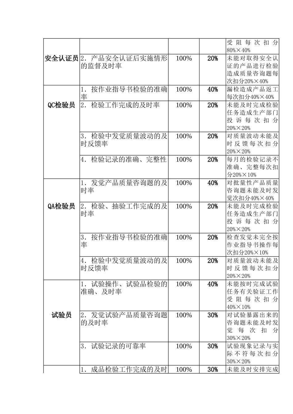 通信品管办岗位kpi构成表_第2页
