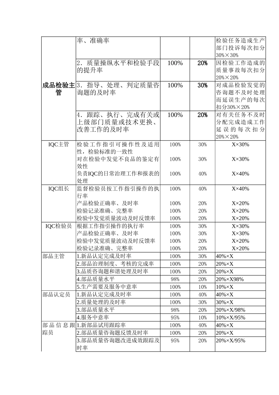 通信品管办岗位kpi构成表_第3页