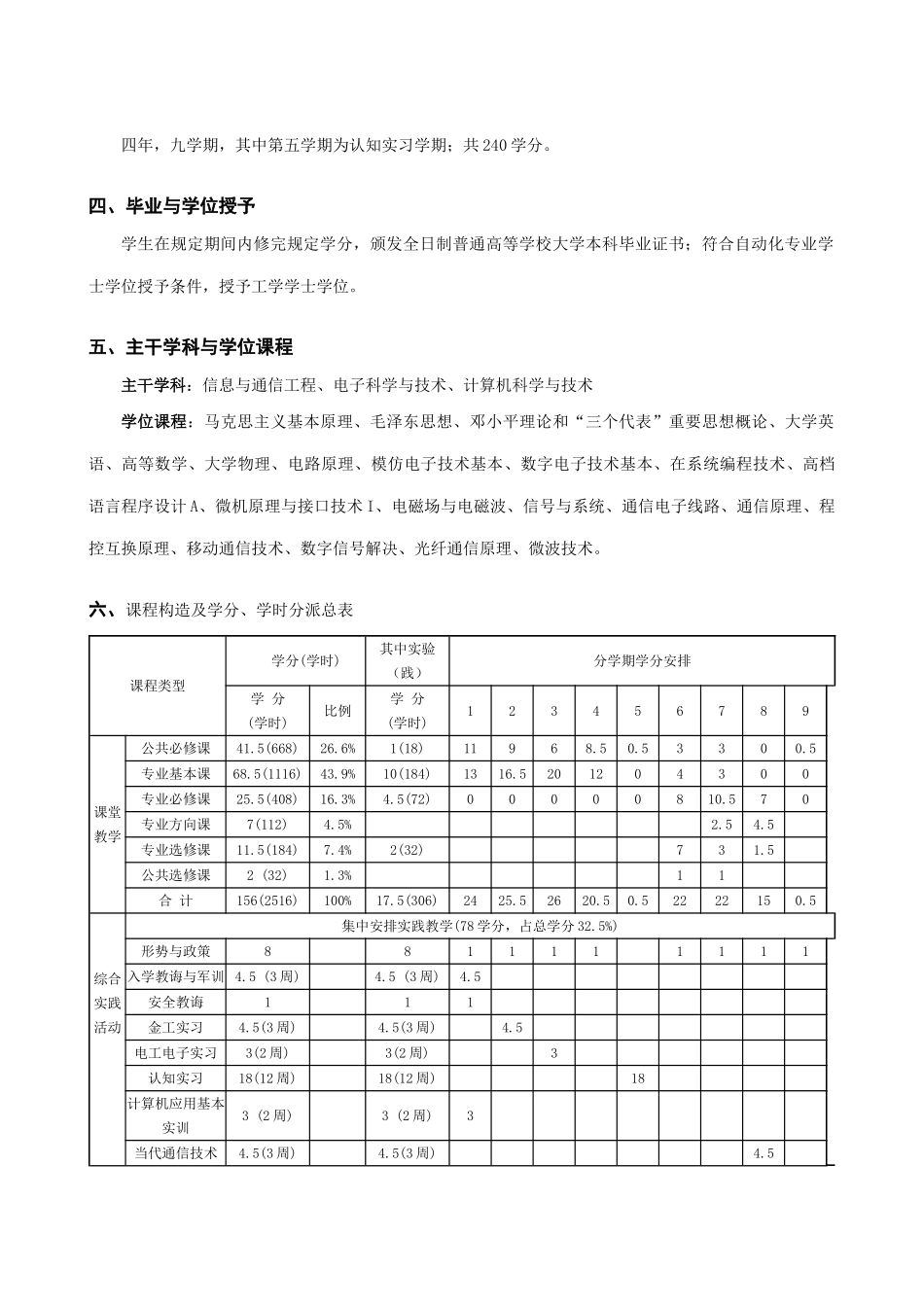 通信工程专业培养方案样本_第2页