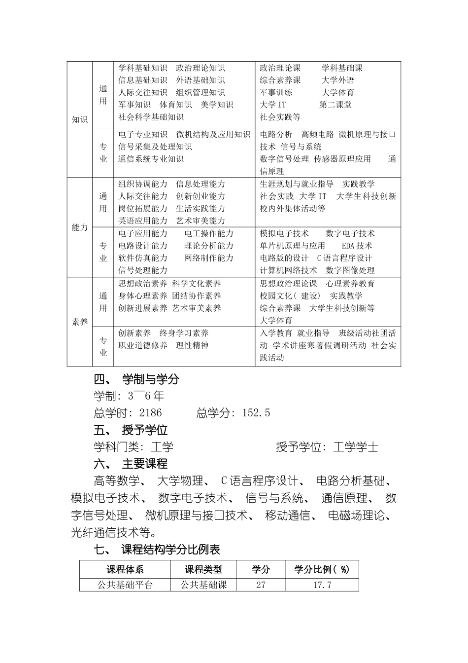 通信工程培养方案模板_第2页