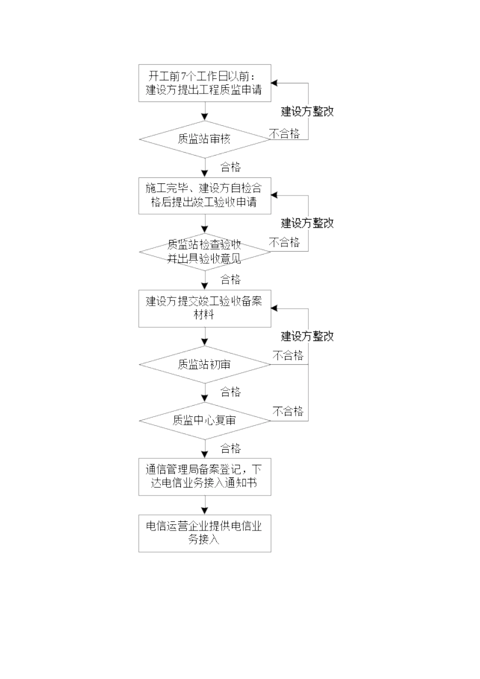 通信工程质量监督管理流程表格样本_第2页