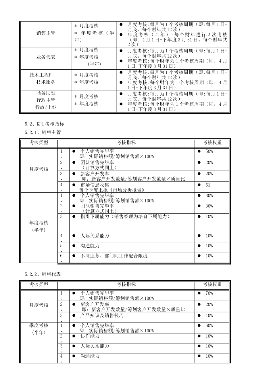 通信技术公司绩效管理制度样本_第2页