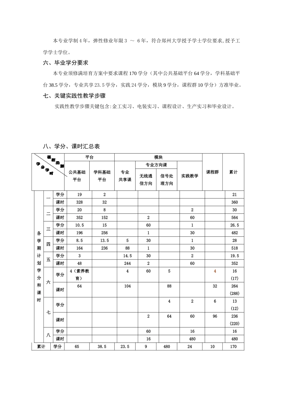 通信综合项目工程专业培养专项方案郑州大学_第2页