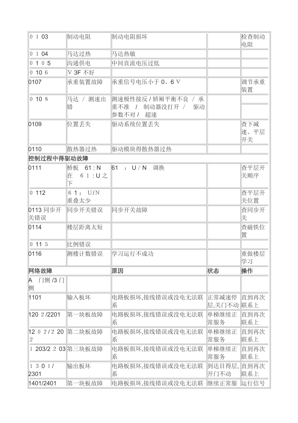 通力电梯故障代码_第3页