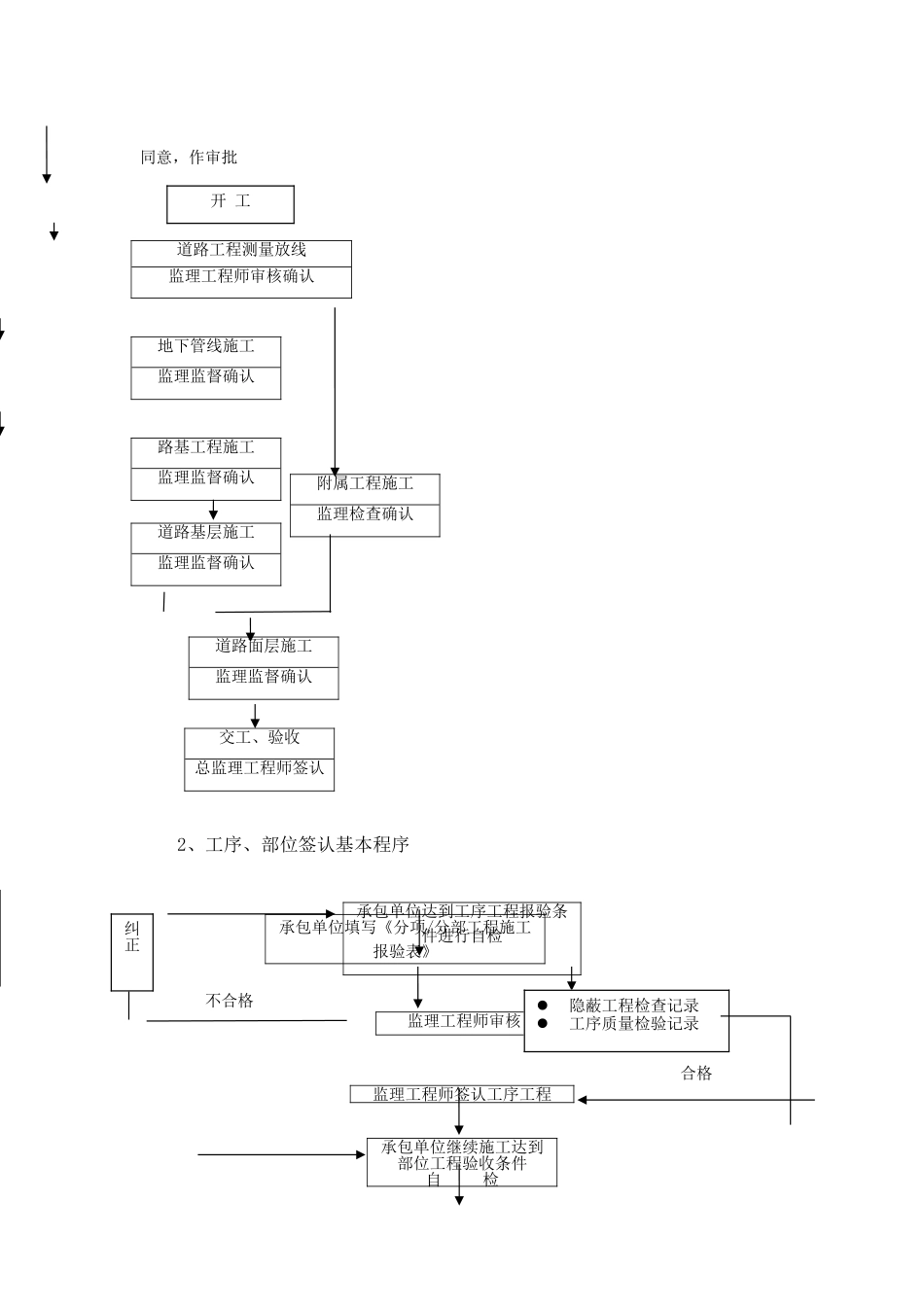 道路工程监理实施细则m7_第3页