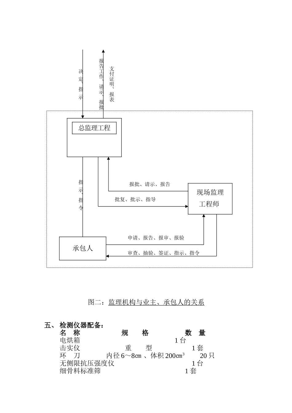 道路工程监理规划q5_第3页