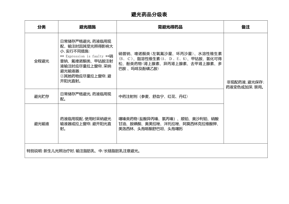 避光药品分级表_第1页