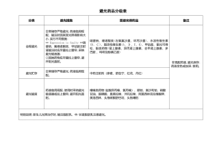 避光药品分级表