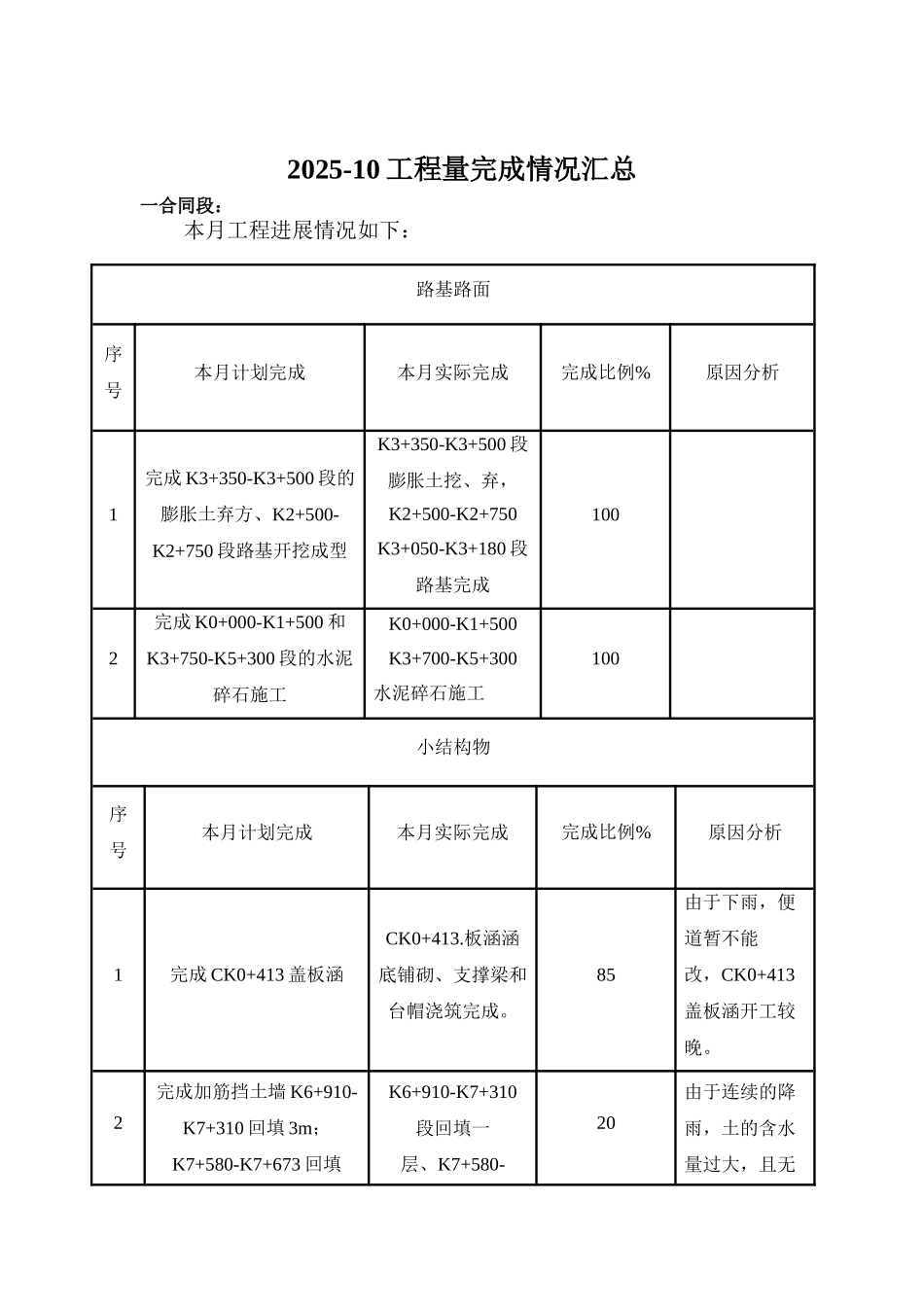 邢汾高速公路邢台西环连接线总监办工程监理月报_第2页