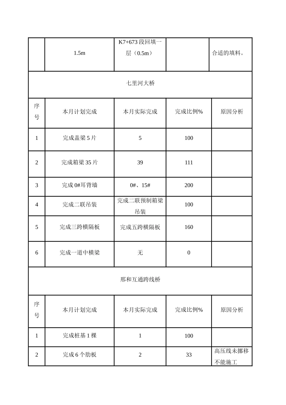 邢汾高速公路邢台西环连接线总监办工程监理月报_第3页