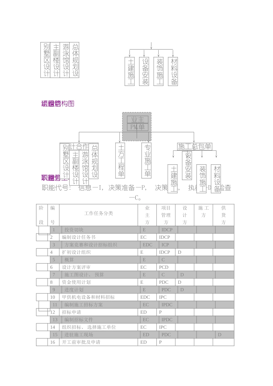 邮电通信大楼项目管理方案模板_第2页