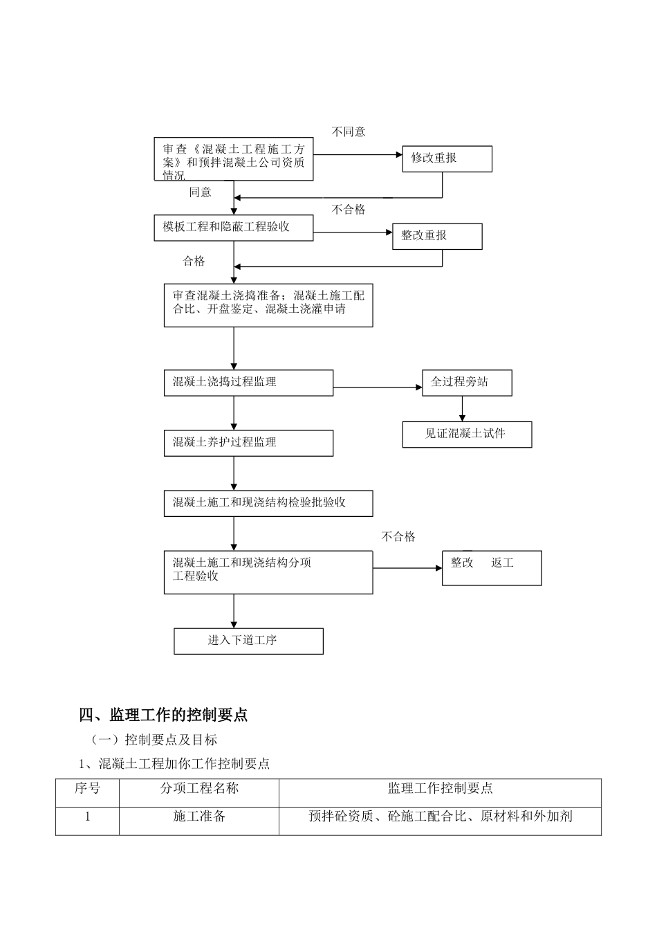 邹城市义和佳苑混凝土工程监理实施细则_第3页
