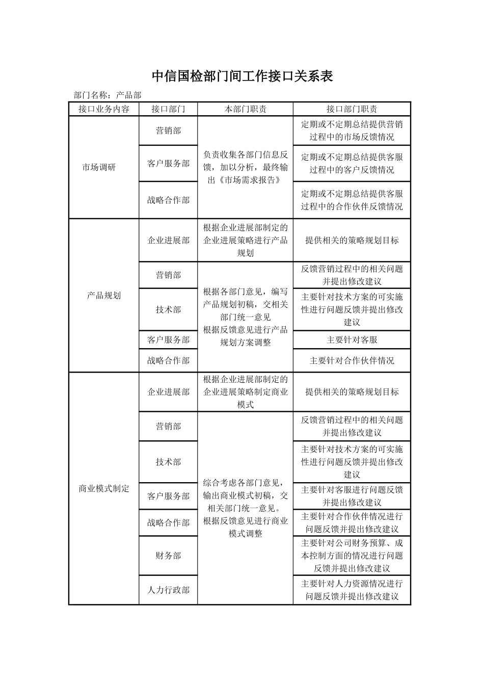 部门间工作接口关系表-产品部_第1页