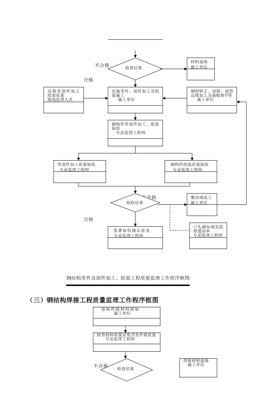 鄂钢弹钢迁建改造工程钢结构分部_第3页