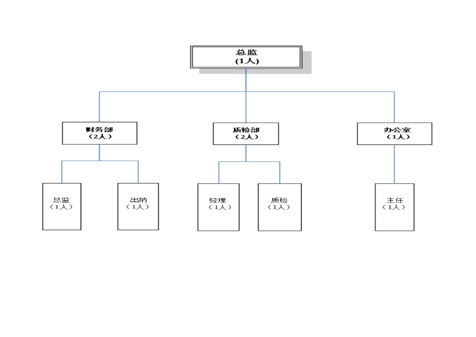 酒店事业部2025年组织架构及岗位设置和岗位编制变动表1229_第2页