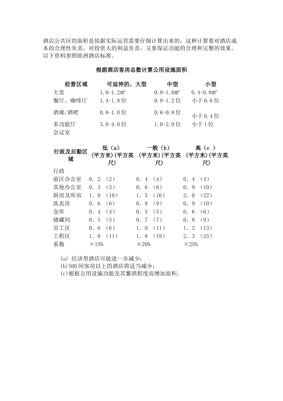 酒店公共区域与配套区域与客房数关系_第1页