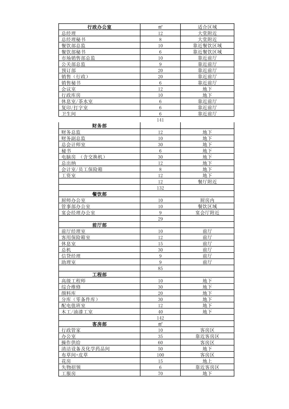 酒店后勤区域面积分配_第1页