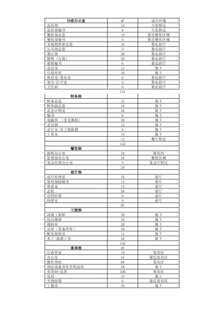 酒店后勤区域面积分配
