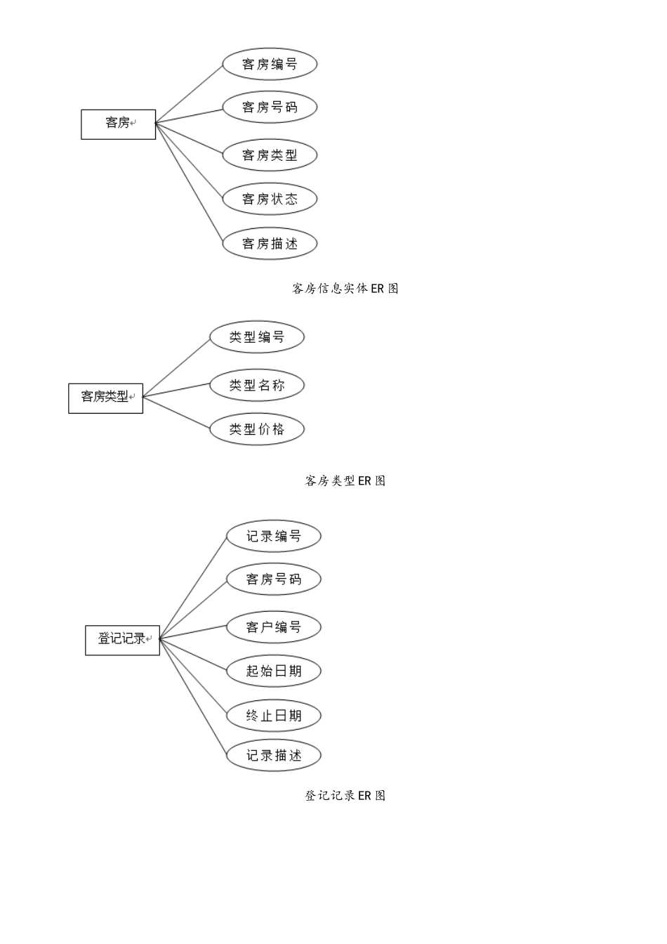 酒店订房系统数据库设计_第2页