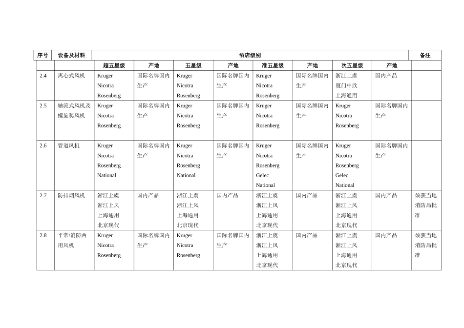 酒店项目空调暖通系统设备材料备选品牌表乙供_第3页