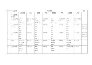 酒店项目空调暖通系统设备材料备选品牌表乙供