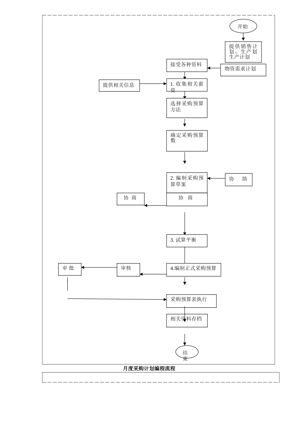 采购计划工作流程_第3页