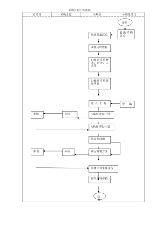 采购计划工作流程