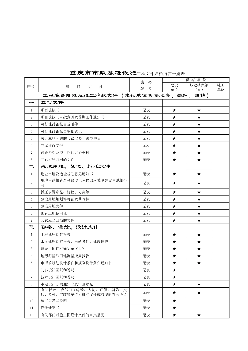 重庆市市政基础设施工程文件归档内容一览表_第2页