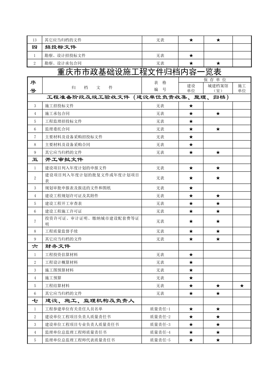 重庆市市政基础设施工程文件归档内容一览表_第3页