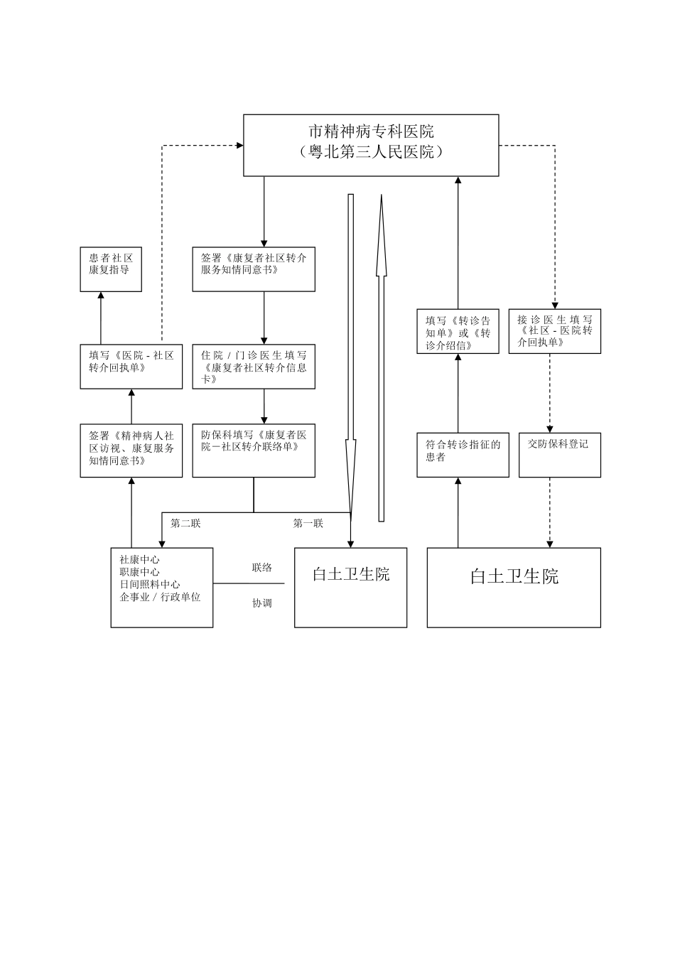 重性精神病人双向转诊制度流程 _第3页