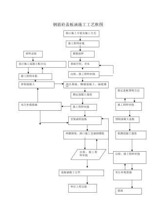 钢筋混凝土盖板函施工工艺