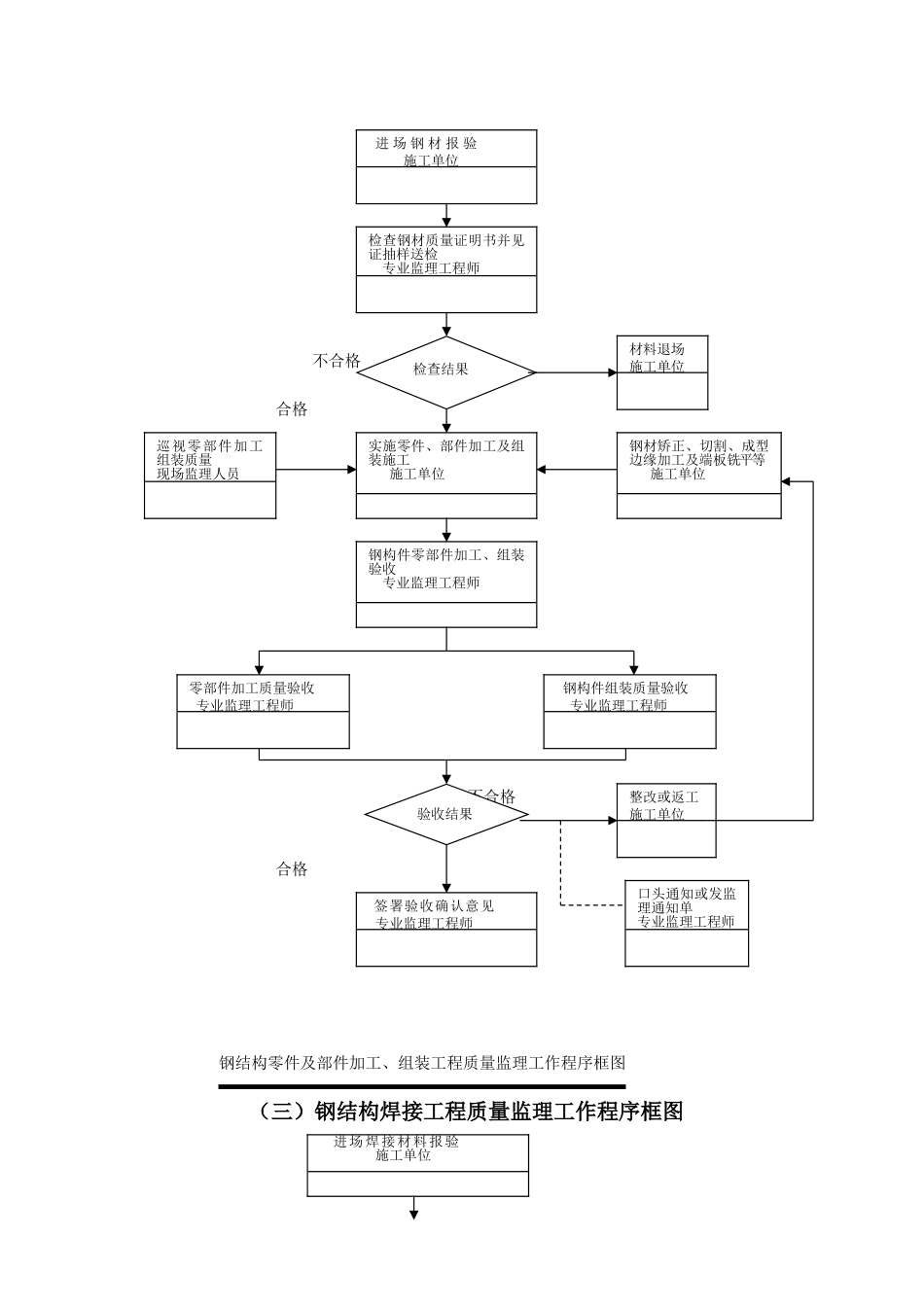 钢结构监理实施细则2_第3页