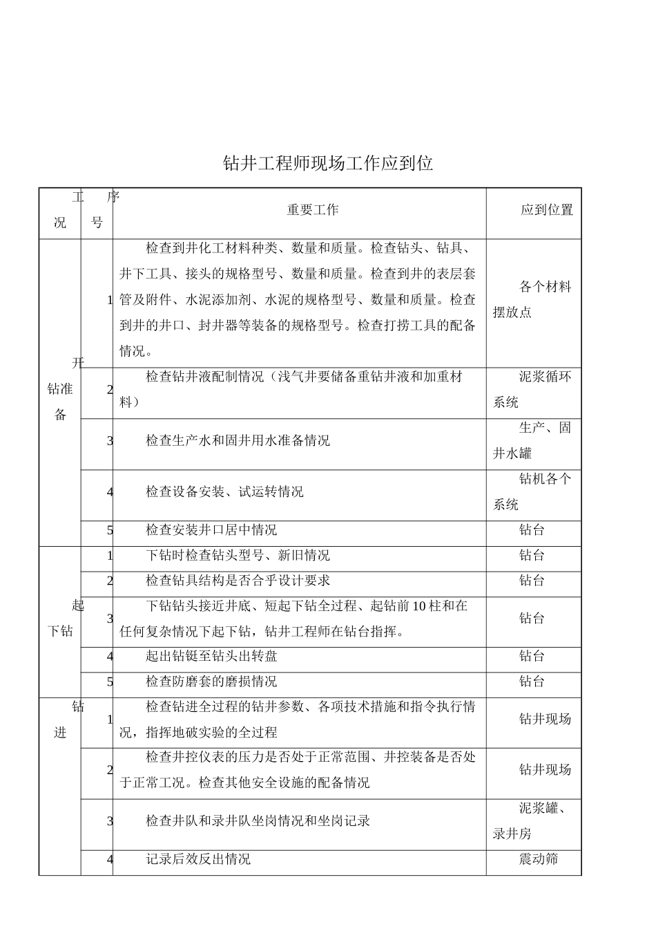 钻井工程师现场工作应知_第3页