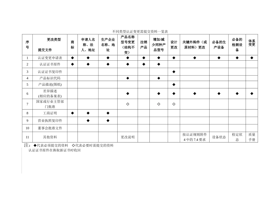 铁路产品认证——变更申请表_第2页