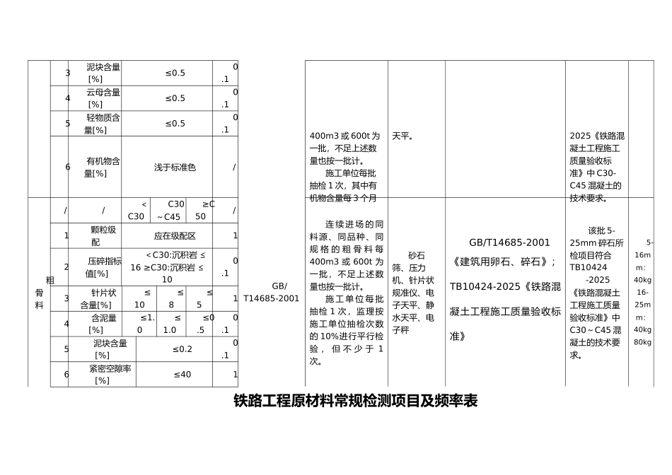 铁路工程最新常规检验项目及要求_第3页