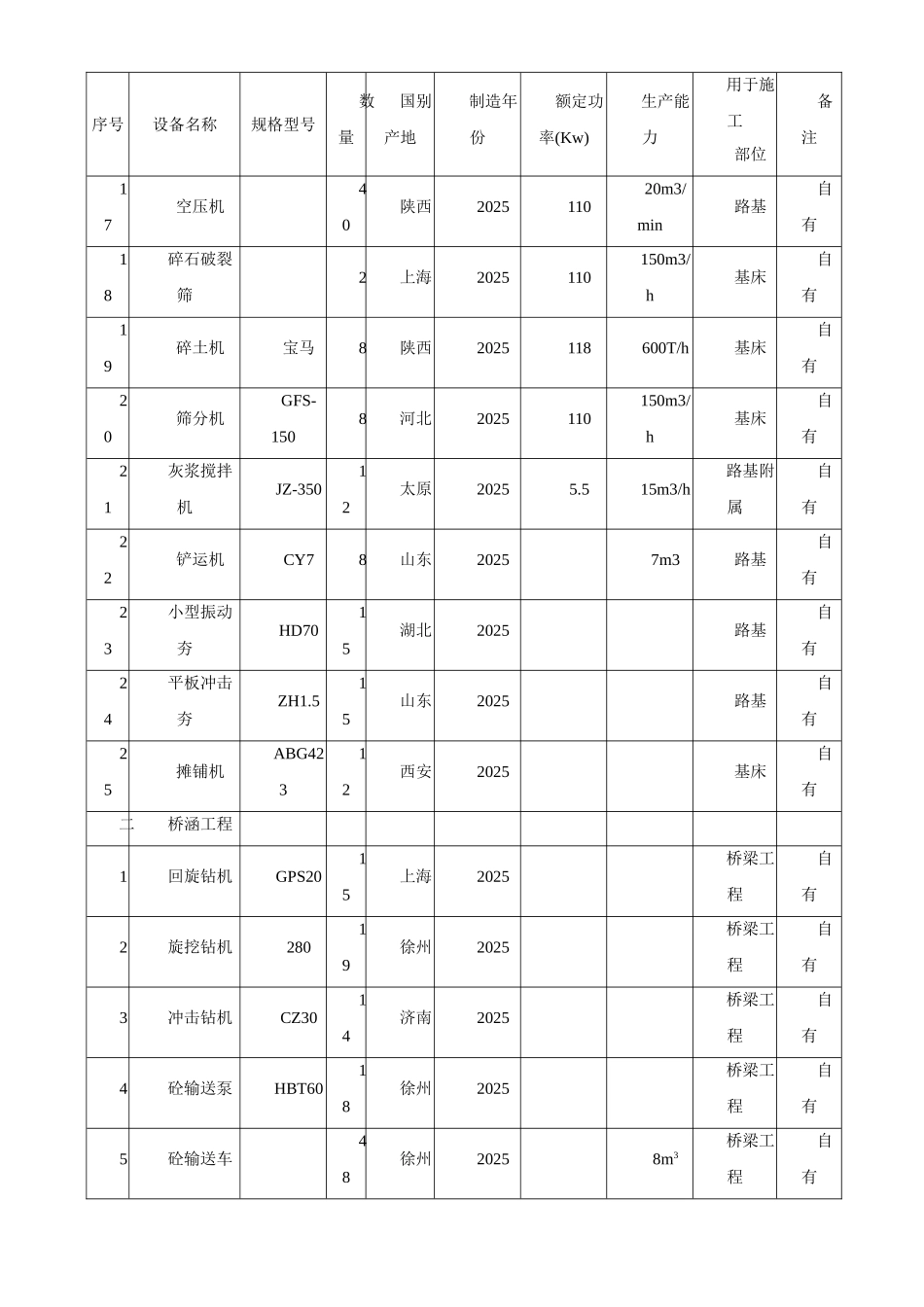 铁路施工机械与试验设备表_第2页