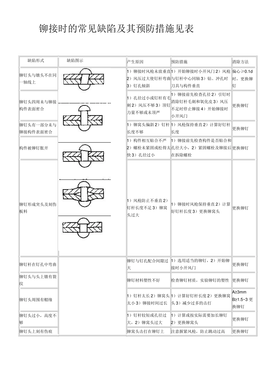 铆接时的常见缺陷及其预防措施见表_第1页