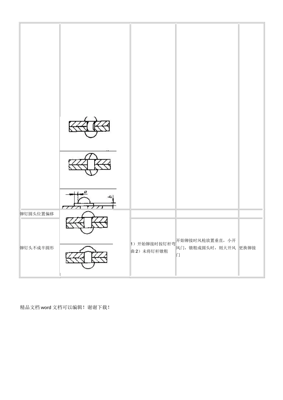 铆接时的常见缺陷及其预防措施见表_第2页