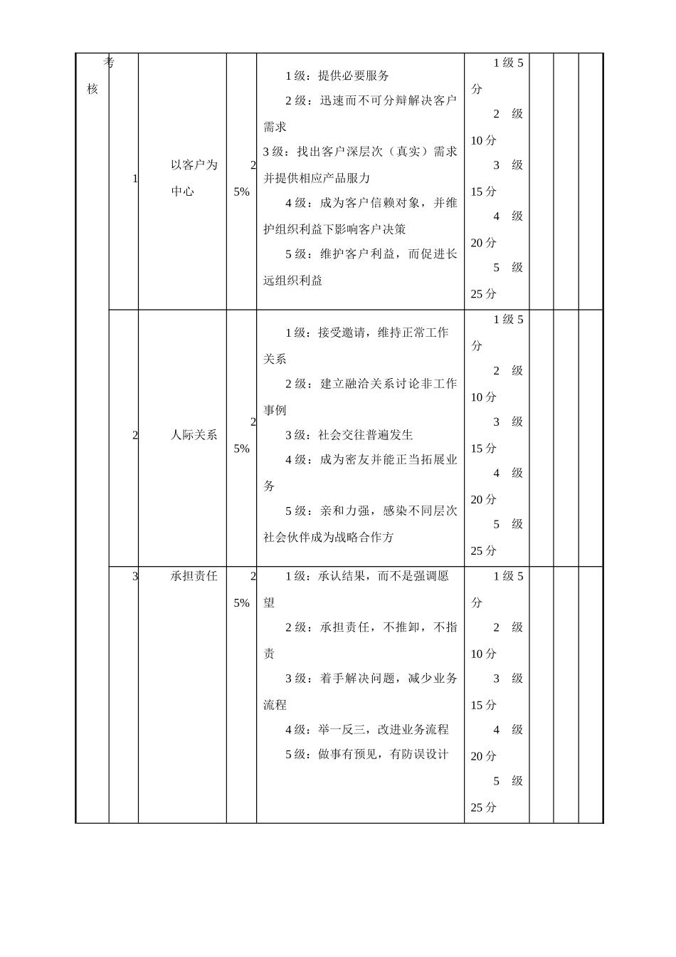 销售经理绩效考核表_第2页
