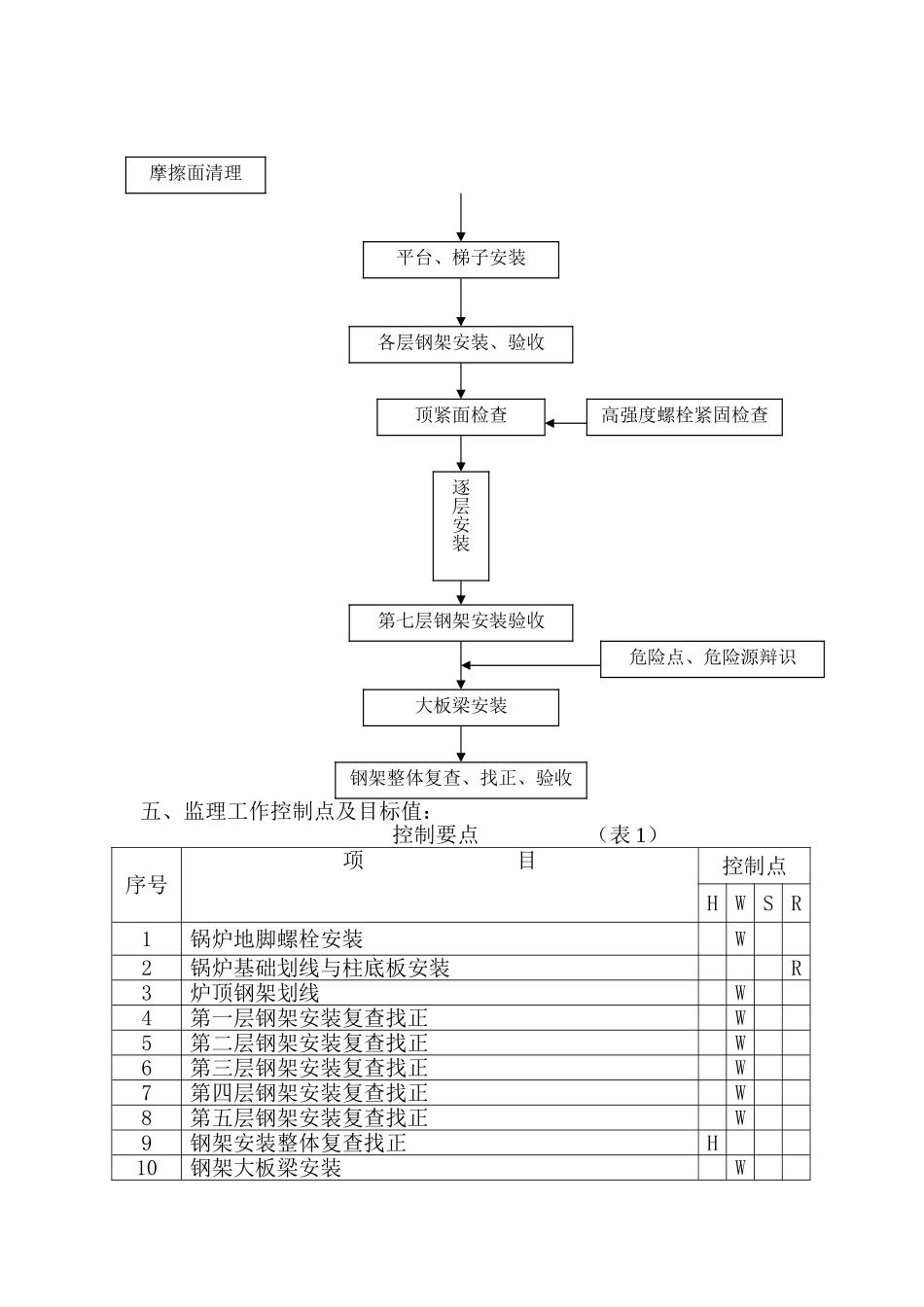 锅炉钢架安装监理实施细则_第3页
