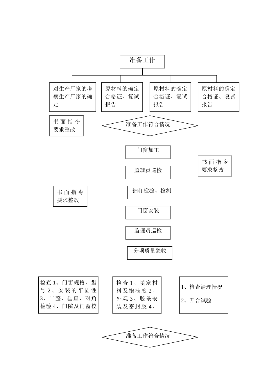 门窗安装工程监理实施细则_第2页