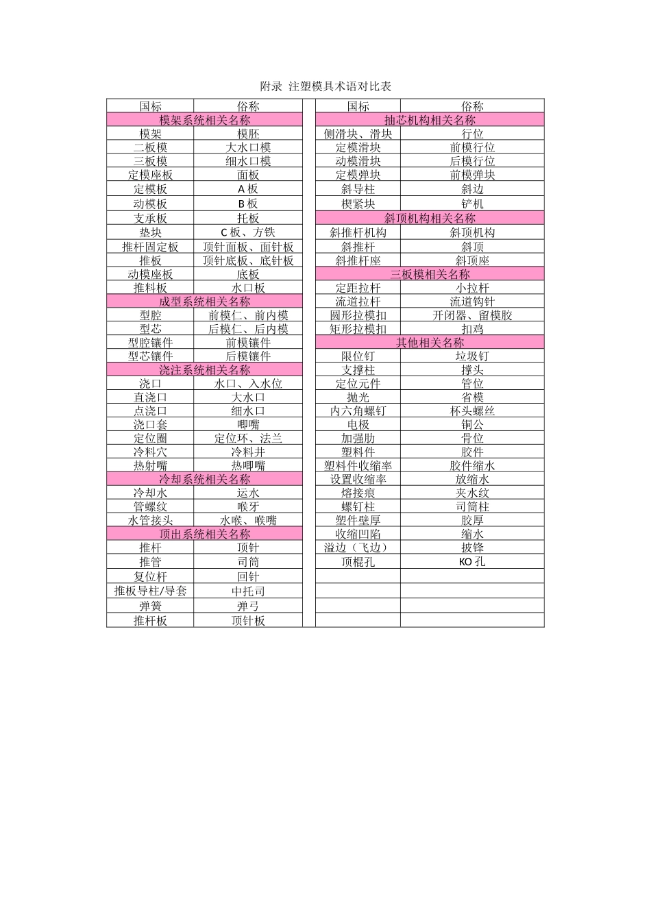 附录-注塑模具术语对照表_第1页