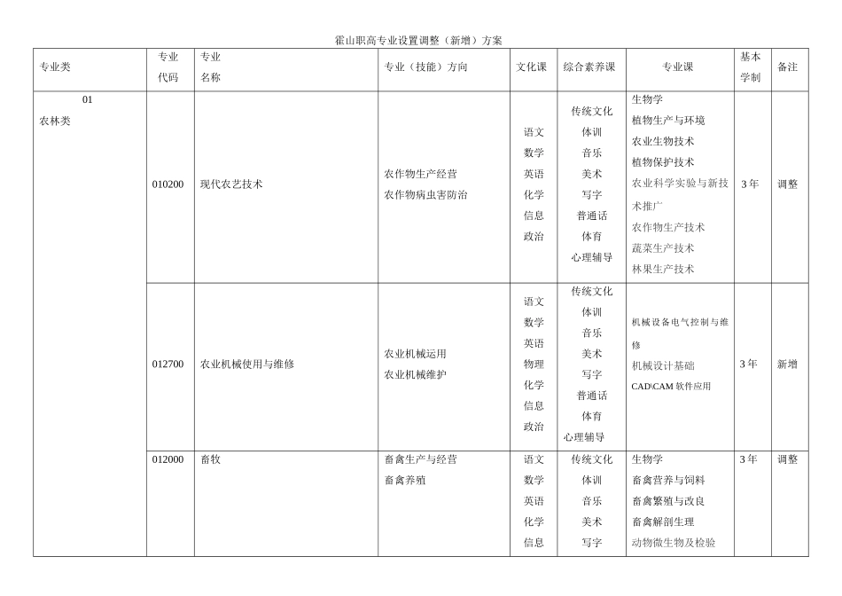 霍山职高专业设置调整新增方案_第1页