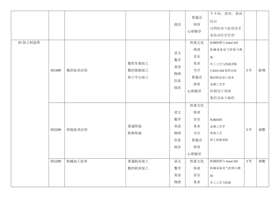 霍山职高专业设置调整新增方案_第2页