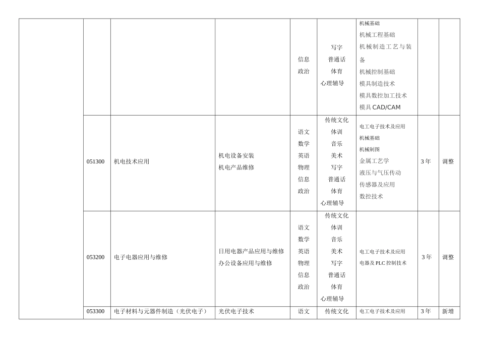 霍山职高专业设置调整新增方案_第3页