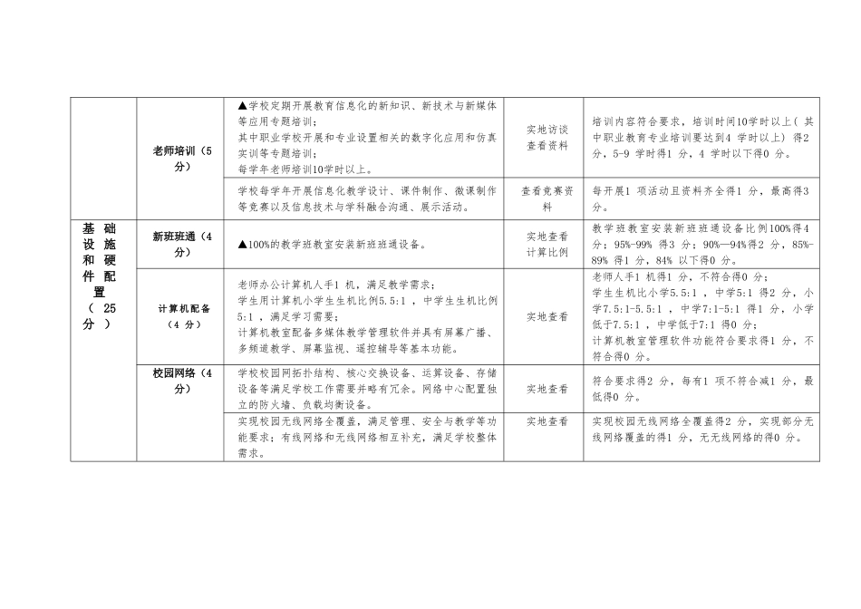 青岛市中小学数字智慧校园建设评估指标细则_第2页